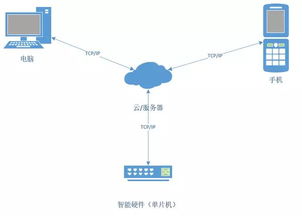 探索單片機與嵌入式開發在物聯網技術中的核心地位